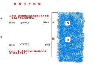 轉關運輸貨物