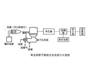 原子吸收分光光度計