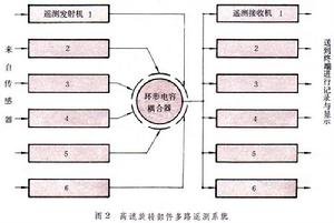 工業遙測