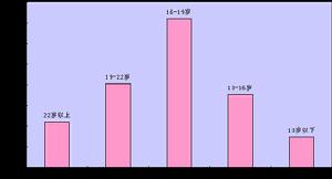 《動漫周刊》讀者調查分布圖