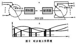 遙測技術