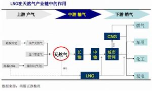 天然氣利用政策 草案提交