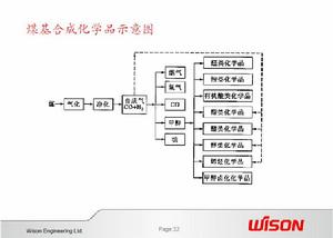 煤基合成化學品圖1