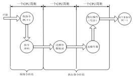 平均指令周期數