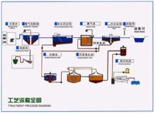 高碑店污水處理廠