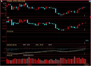 期貨交易走勢圖