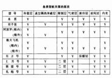 航天飛行員裝備