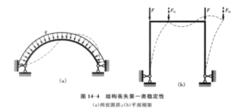 圖4 結構喪失第一類穩定性