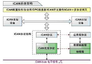 工業控制器區域網路