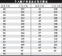 計發月數