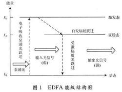 能級原理