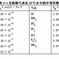 氣體分壓定律