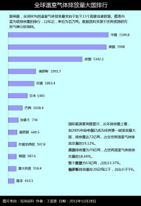 全球溫室氣體排放量