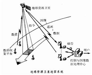 地球資源衛星地面系統