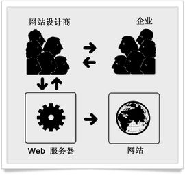 靜態網頁