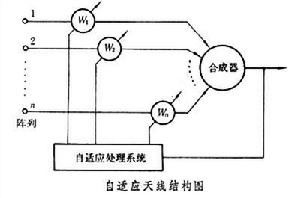 自適應天線