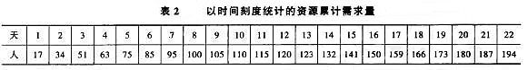 以時間刻度統計的資源累計需求量