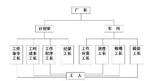 職能工長制