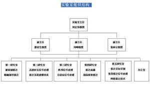 組織機構