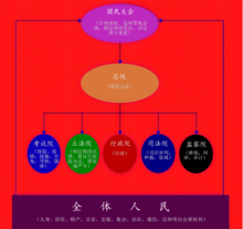 孫中山設計的權能區分、“五權分立”示意圖