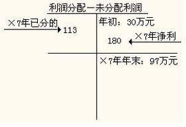 任意盈餘公積