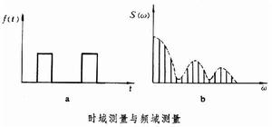 時域測量與頻域測量