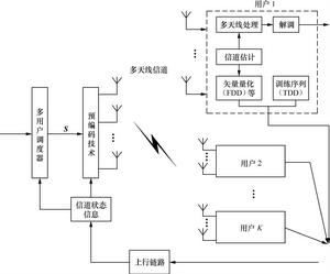 下行多用戶MIMO信道