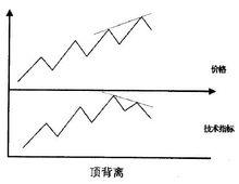 技術指標-頂背離