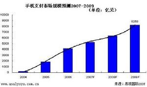 手機支付增長情況