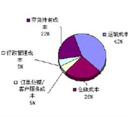 第三利潤源泉