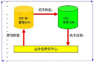 出口成本核算