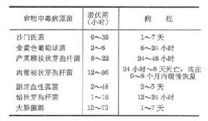 食物中毒微生物