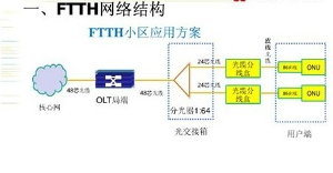 FTTN網路結構