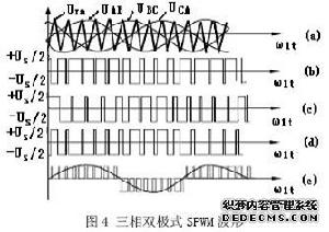 三相雙極式SPWM波形