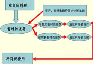 時間性差異