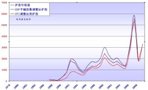 GDP平減指數