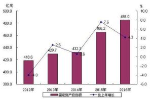 2012—2016年順義區全社會固定資產投資及增長速度