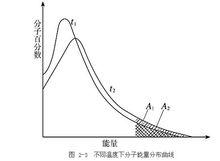 不同溫度下的分子能量分布圖