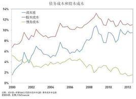 股本成本