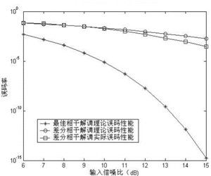 相干解調