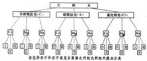 天然水地球化學類型