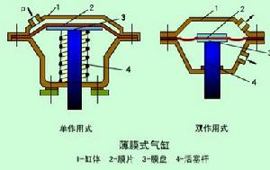 薄膜氣缸