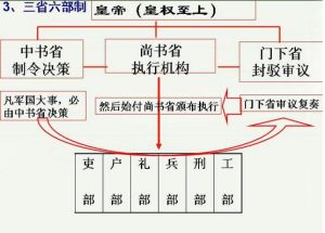 唐代三省六部制