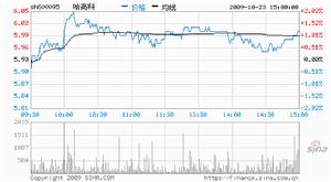 哈高科600095 行情圖