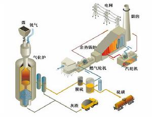 整體煤氣化聯合循環技術