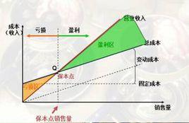 保本點