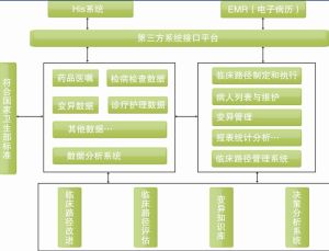 普朗臨床路徑管理系統