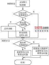 網橋轉發和地址學習