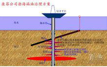 康菲公司渤海漏油治理方案