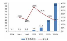 銷售增長率